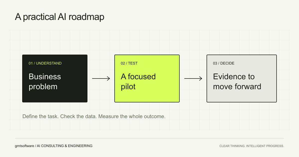 AI roadmap diagram connecting a business problem, a scoped pilot and an evaluated outcome