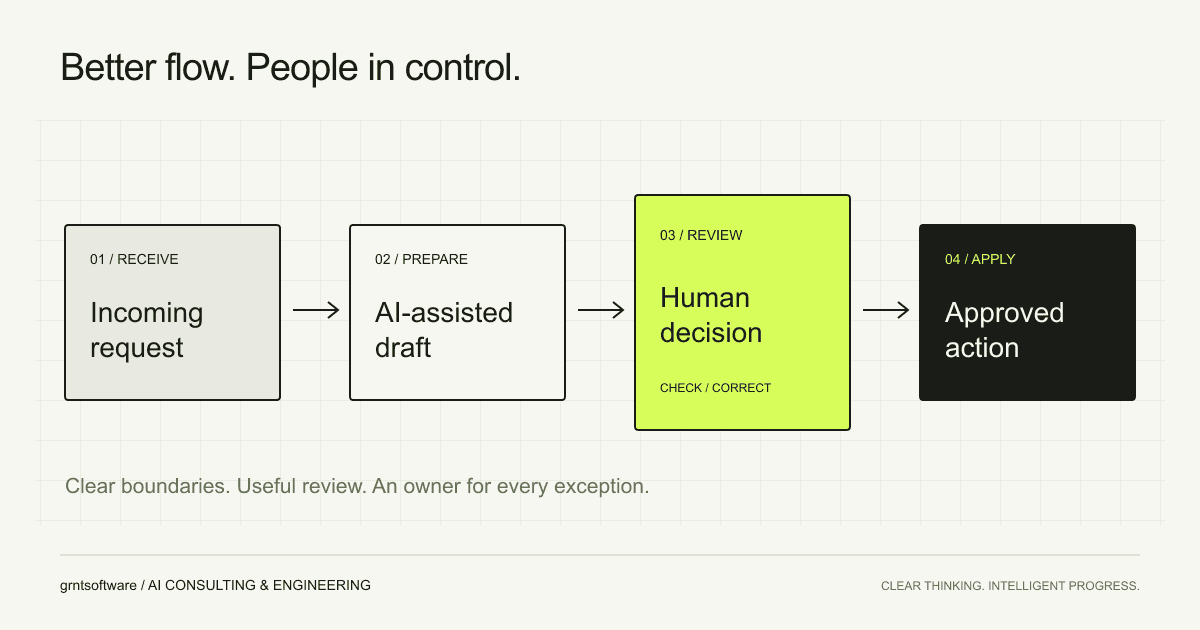Workflow diagram moving from an incoming request through an AI draft and human review to an approved action