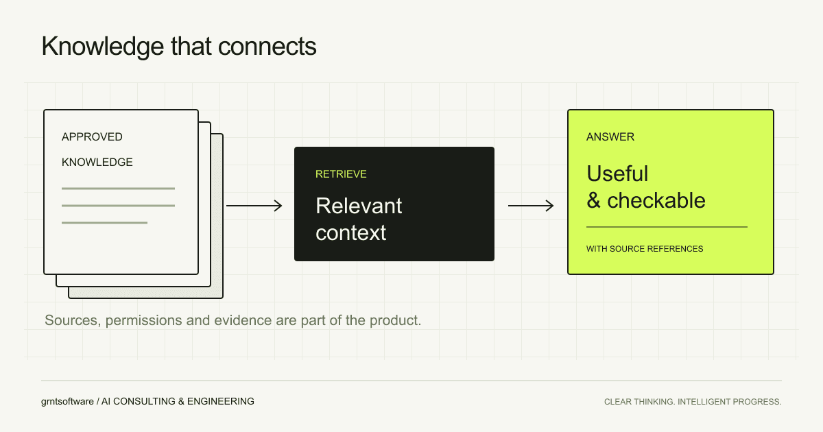 Knowledge retrieval diagram showing approved documents feeding relevant context to an answer with sources